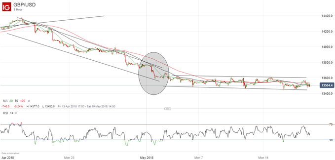 Patience in trading: taking profits on a short GBPUSD position.