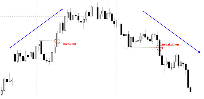 Price breaks, bullish & bearish