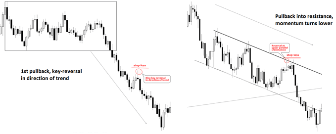 Examples of mid-trend pullbacks