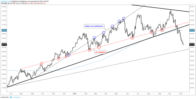 Slopes as support and resistance