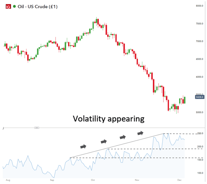 WTI Oil exhibiting volatility leading up to a trend reversal