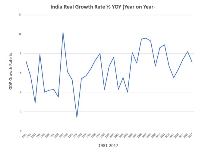 India Real Growth rate % year on year since 1981-2017