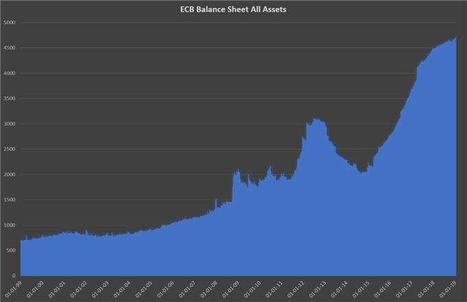 ECB Balance Sheet All Assets coming to a peak