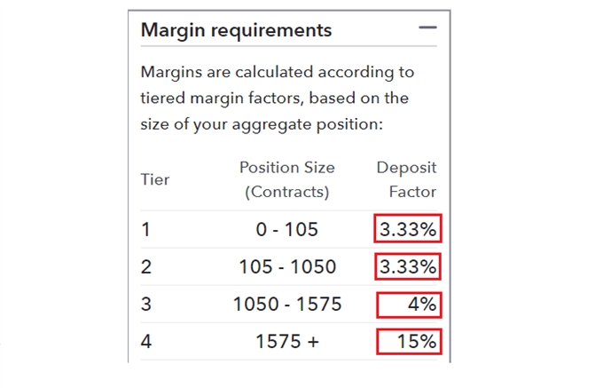 GBP/USD forex margin requirements