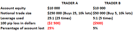 leverage in forex comparison