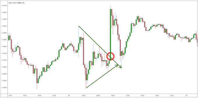 EUR/USD New York Breakout Strategy