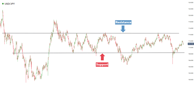 Well defined support and resistance USD/JPY