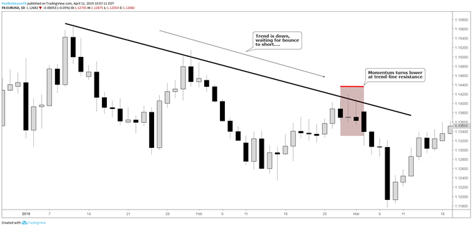 Pullback to trend-line, candlestick reversal