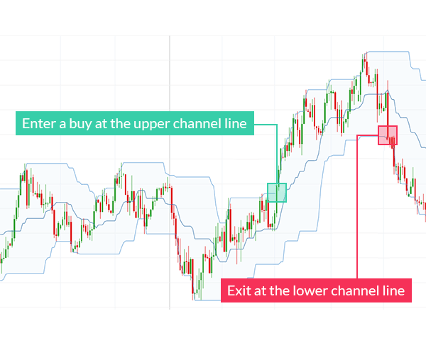 trading with donchian channel