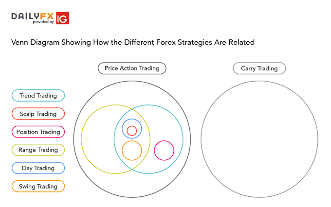 relationship between different forex strategies