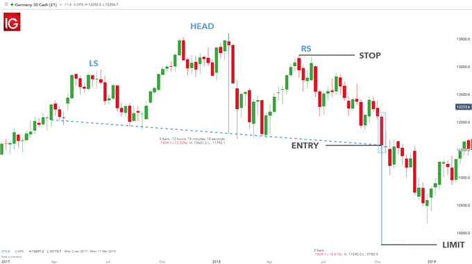 trading the head and shoulders pattern