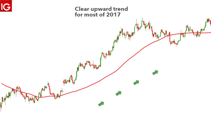 currency speculation EUR/USD upward trend 2017