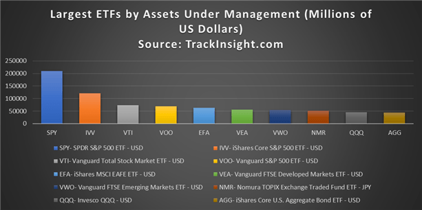 Largest ETFs by assets under management