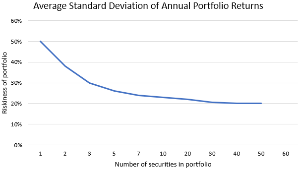 number of stocks vs riskiness of portfolio