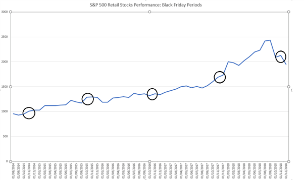 Black Friday impact on stock market performance