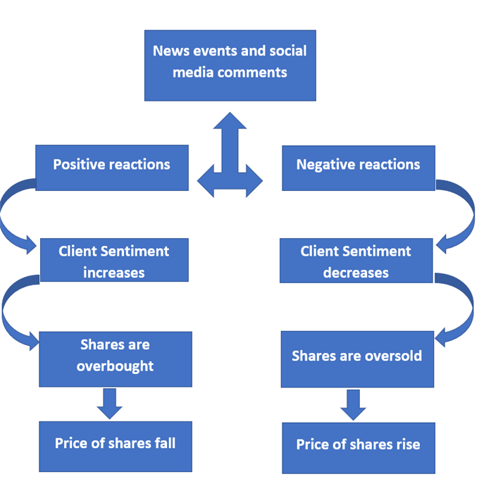 Factors influencing client sentiment