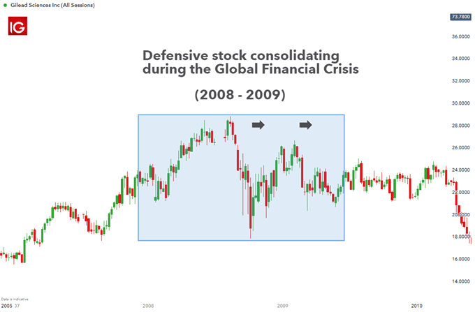 Gilead Sciences Inc outperforming the market