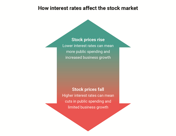 Relationship between interest rates and stock prices