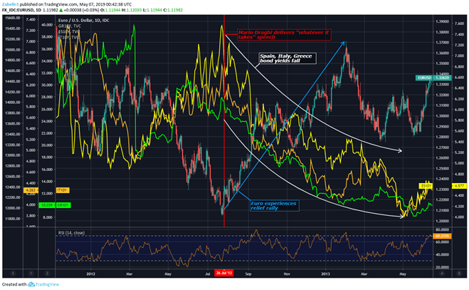 Chart showing EUR/USD