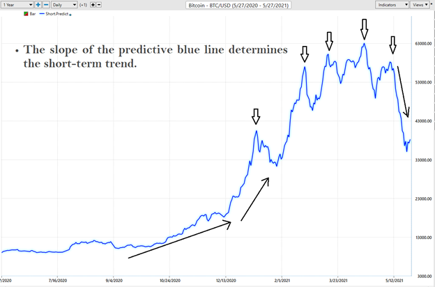 Short-term Bitcoin Trend