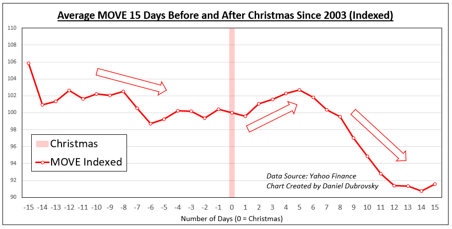 MOVE Index Christmas Analysis