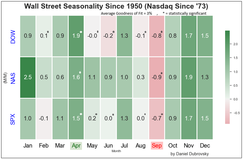 Dow Jones, S&P 500, Nasdaq Composite Monthly Seasonality