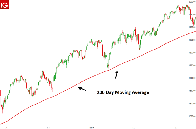 200 day moving average chart for the S&P 500