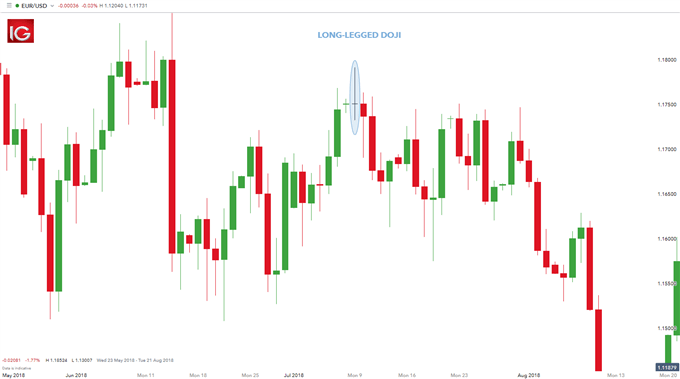 EUR/USD long-legged doji